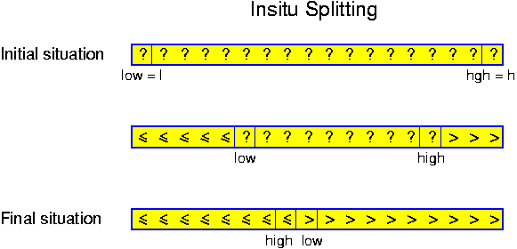 In-situ Quick Sort